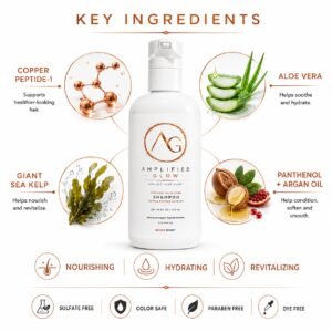 Amplified Glow shampoo key ingredients infographic featuring Copper Peptide-1, aloe vera, giant sea kelp, panthenol, and argan oil.