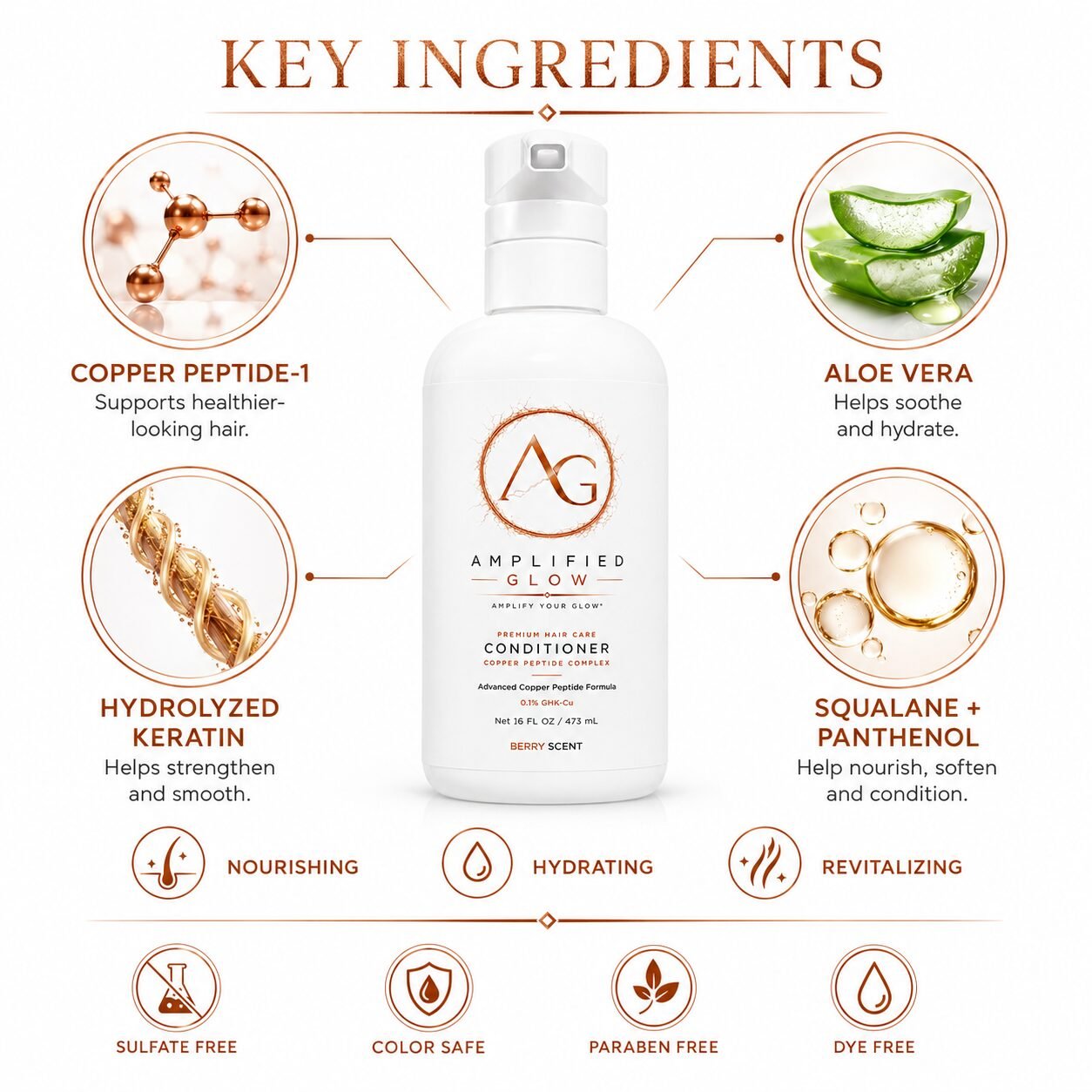 Amplified Glow conditioner key ingredients infographic featuring Copper Peptide-1, aloe vera, hydrolyzed keratin, squalane, and panthenol.