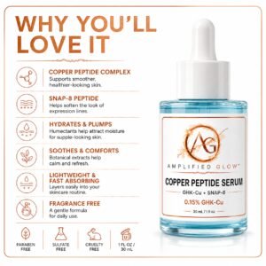 Amplified Glow Copper Peptide Serum benefits infographic highlighting GHK-Cu, SNAP-8, hydration, soothing botanicals, lightweight texture, and fragrance-free formula.