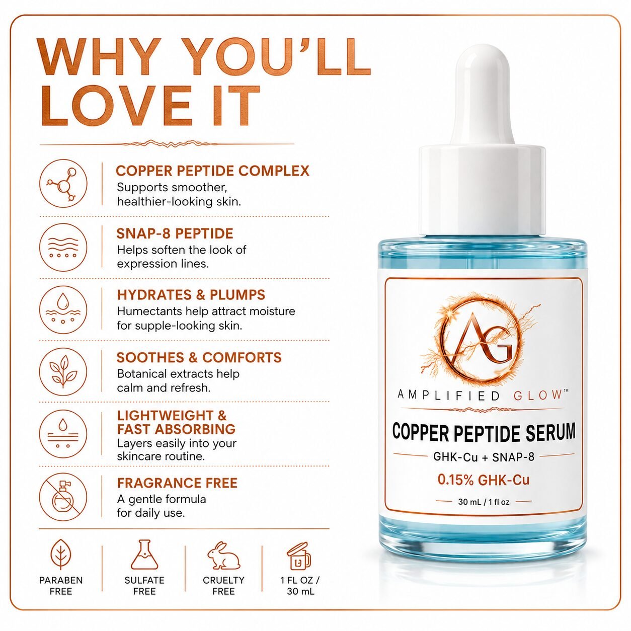 Amplified Glow Copper Peptide Serum benefits infographic highlighting GHK-Cu, SNAP-8, hydration, soothing botanicals, lightweight texture, and fragrance-free formula.