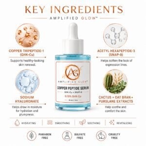 Amplified Glow Copper Peptide Serum key ingredients infographic featuring Copper Tripeptide-1, SNAP-8, sodium hyaluronate, cactus, oat bran, and purslane extracts.