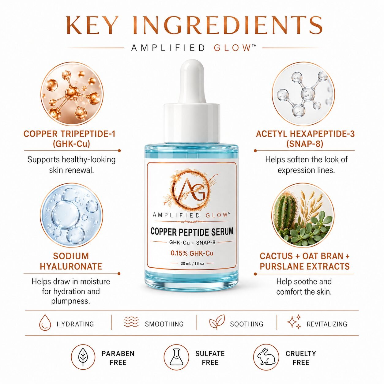 Amplified Glow Copper Peptide Serum key ingredients infographic featuring Copper Tripeptide-1, SNAP-8, sodium hyaluronate, cactus, oat bran, and purslane extracts.