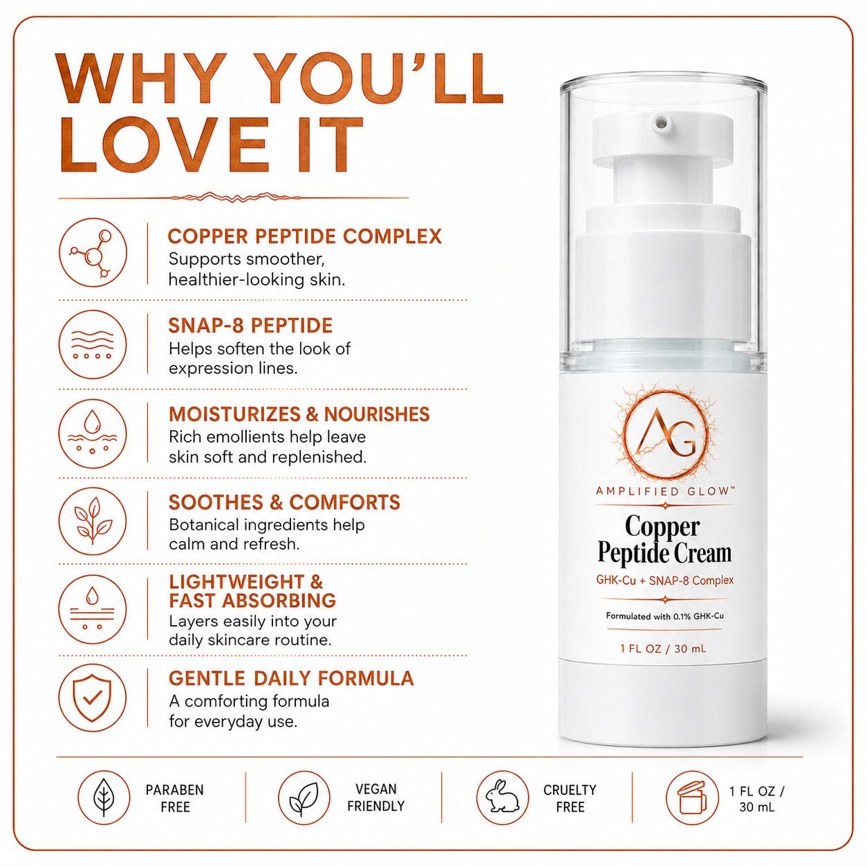 Amplified Glow Copper Peptide Cream benefits, including moisturizing, smoothing, soothing, and fast-absorbing daily skincare support.