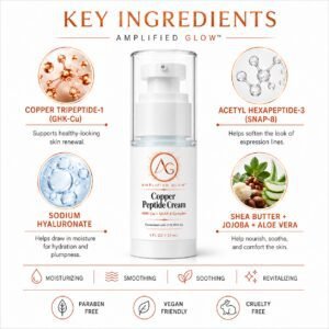 Amplified Glow Copper Peptide Cream featuring GHK-Cu, SNAP-8, sodium hyaluronate, shea butter, jojoba oil, and aloe vera.