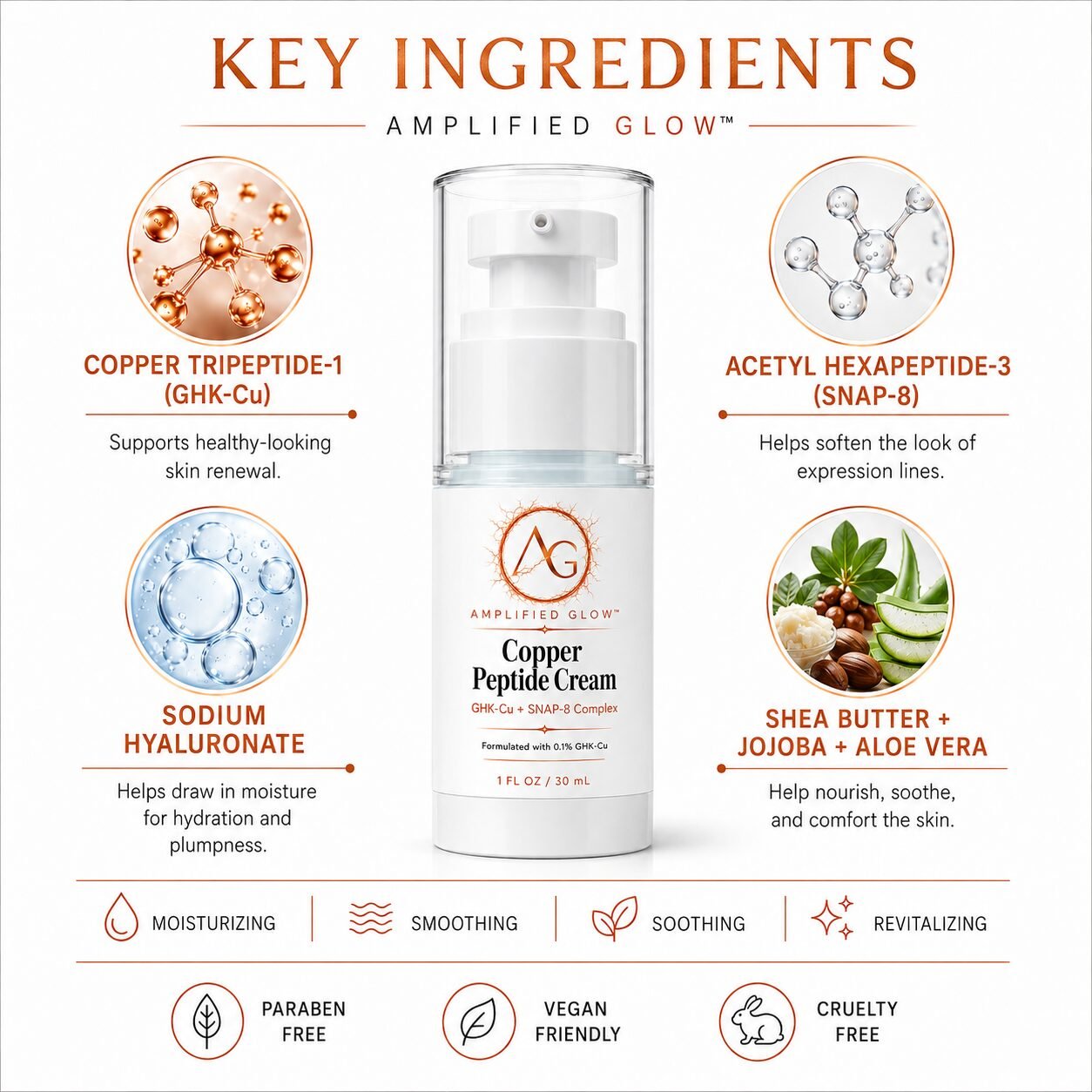 Amplified Glow Copper Peptide Cream featuring GHK-Cu, SNAP-8, sodium hyaluronate, shea butter, jojoba oil, and aloe vera.