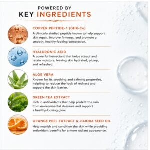 Amplified Glow Copper Peptide Serum key ingredients infographic featuring GHK-Cu, hyaluronic acid, aloe vera, green tea extract, orange peel extract, and jojoba seed oil.