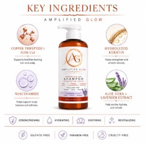 Amplified Glow Lavender Shampoo featuring GHK-Cu copper peptide, hydrolyzed keratin, niacinamide, aloe vera, and lavender extract.