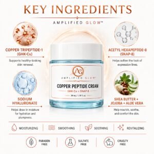 Amplified Glow Copper Peptide Cream surrounded by GHK-Cu, SNAP-8, sodium hyaluronate, shea butter, jojoba, and aloe vera.