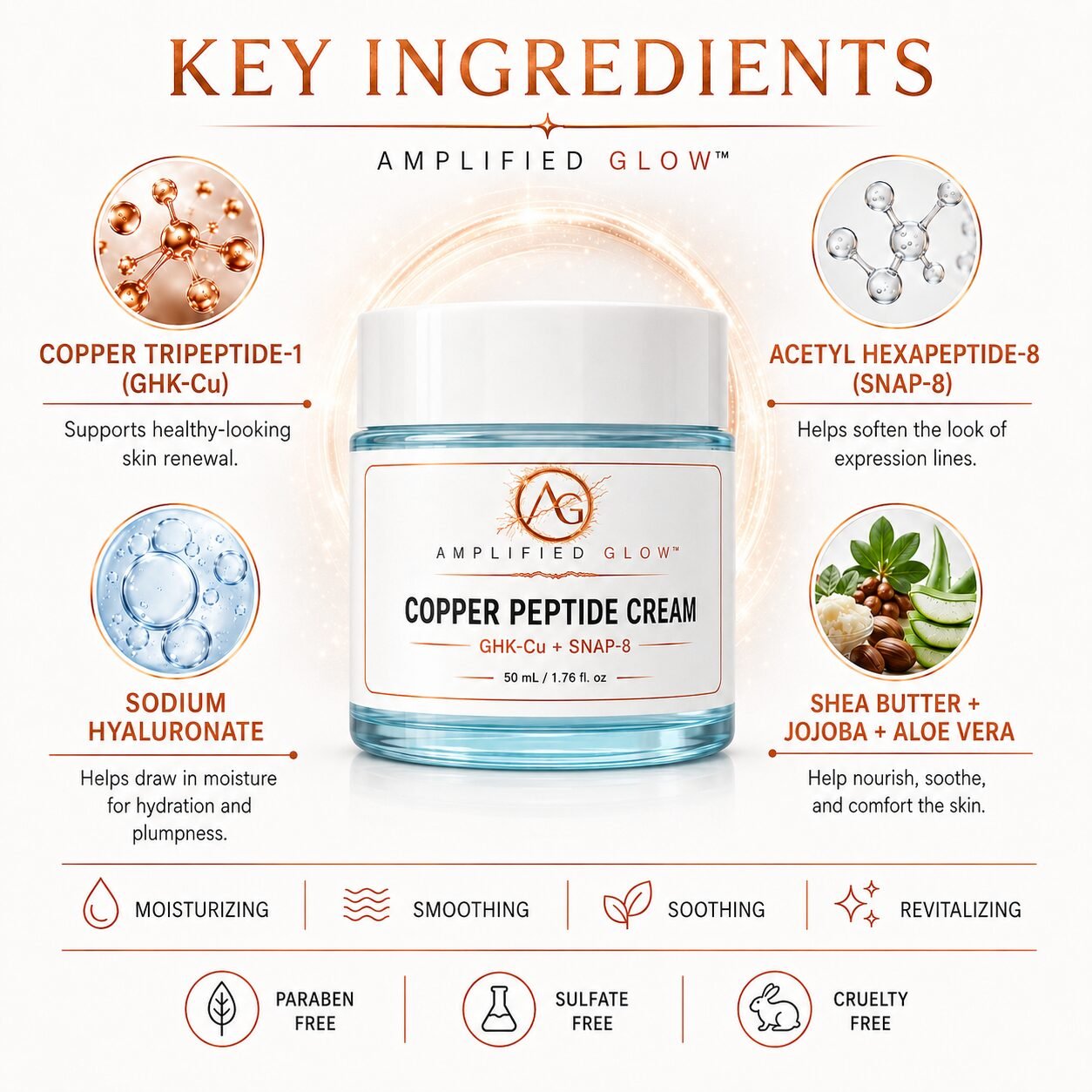 Amplified Glow Copper Peptide Cream surrounded by GHK-Cu, SNAP-8, sodium hyaluronate, shea butter, jojoba, and aloe vera.