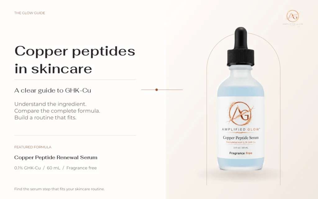 Amplified Glow Copper Peptide Renewal Serum beside a guide to GHK-Cu in skincare.