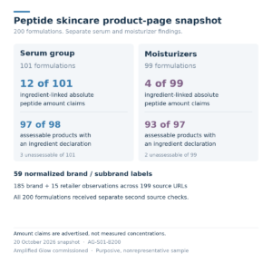 Peptide skincare product-page snapshot. Serum-group: 101 formulations, 12 of 101 ingredient-linked amount claims, 97 of 98 assessable declarations present, 3 unassessable. Moisturizers: 99 formulations, 4 of 99 ingredient-linked amount claims, 93 of 97 assessable declarations present, 2 unassessable. 59 normalized labels; 185 brand + 15 retailer observations; 199 source URLs; 200 second source checks.